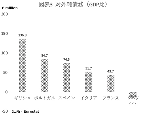 図表3 対外純債務(GDP比)