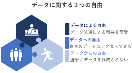 データに関する3つの自由