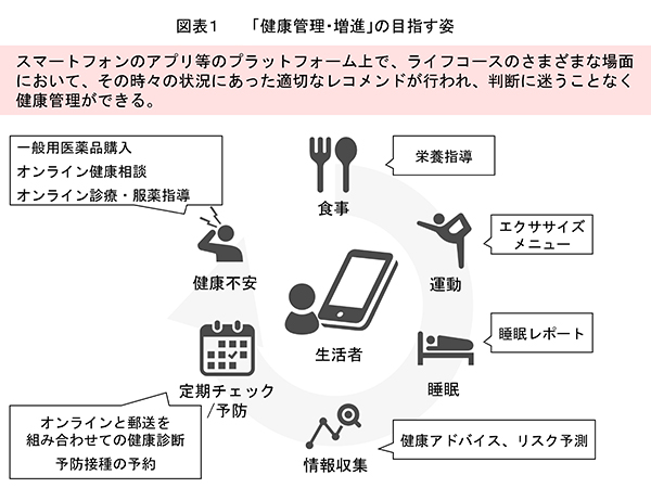 「健康管理・増進」の目指す姿