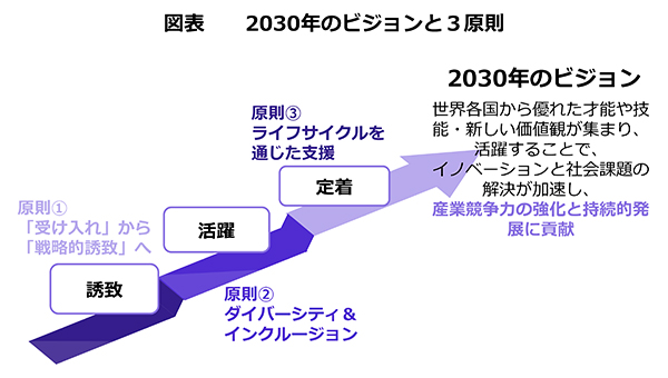 2030年のビジョンと3原則