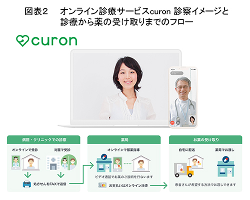 オンライン診療サービス curon 診察イメージと診療から薬の受け取りまでのフロー