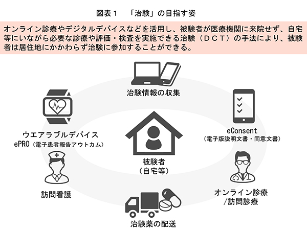 「治験」の目指す姿