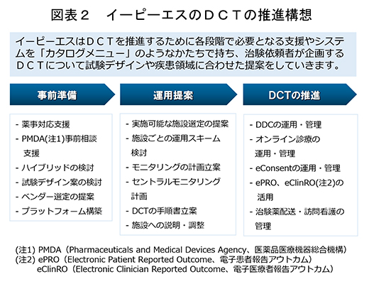 イーピーエスのDCTの推進構想