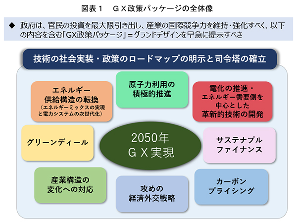 GX政策パッケージの全体像