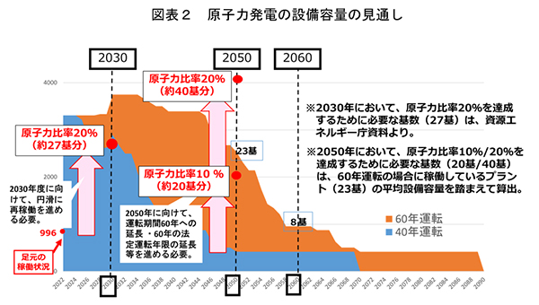 原子力発電の設備容量の見通し