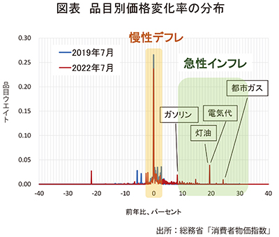 図表 品目別価格変化率の分布