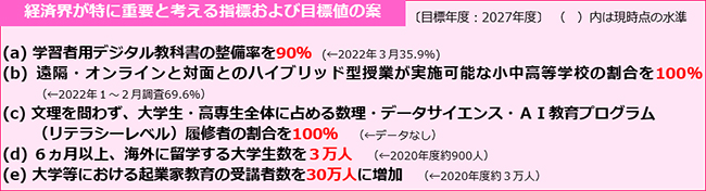 経済界が特に重要と考える指標および目標値の案