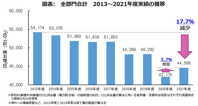 全部門合計 2013～2021年度実績の推移