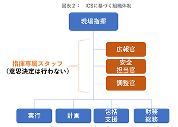 図表2：ICSに基づく組織体制