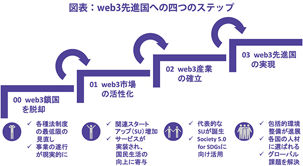 図表:web3先進国への四つのステップ
