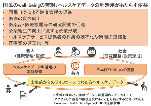 国民のwell-beingの実現：ヘルスケアデータの利活用がもたらす便益