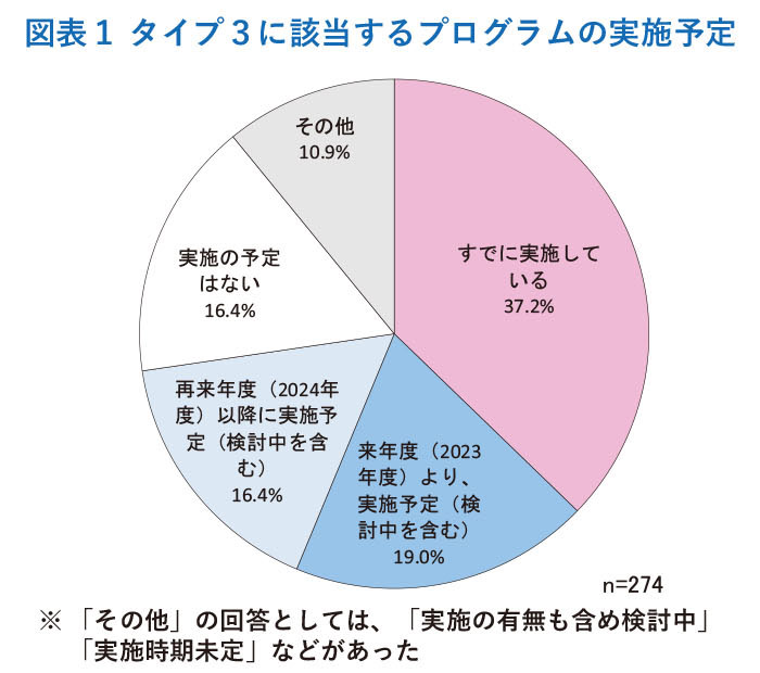 図表1 タイプ3に該当するプログラムの実施予定