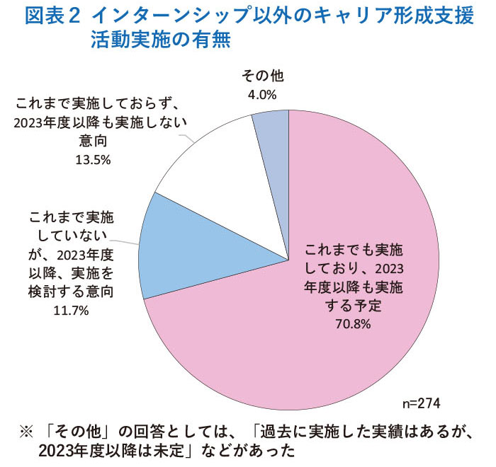 図表2 インターンシップ以外のキャリア形成支援活動実施の有無