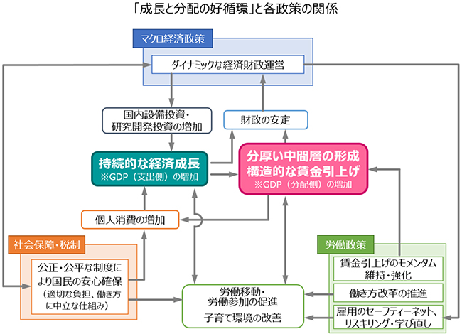 「成長と分配の好循環」と各政策の関係