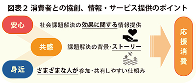 図表2 消費者との協創、情報・サービス提供のポイント