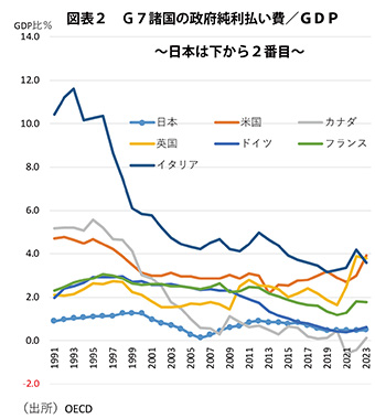 図表2 G7諸国の政府純利払い費/GDP