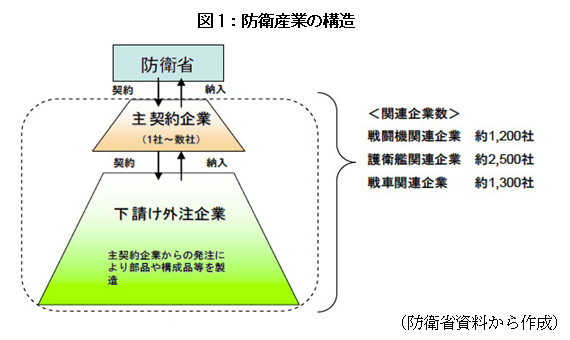 図1:防衛産業の構造