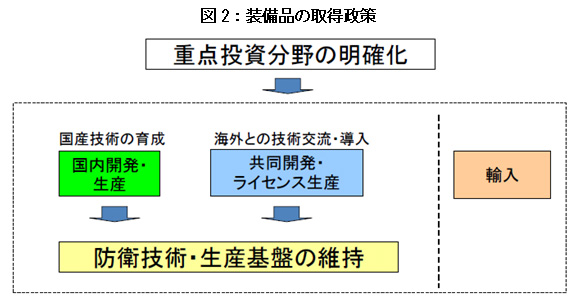 図2:装備品の取得政策