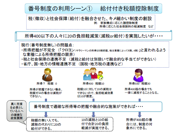 番号制度の利用シーン(1) 給付付き税額控除制度