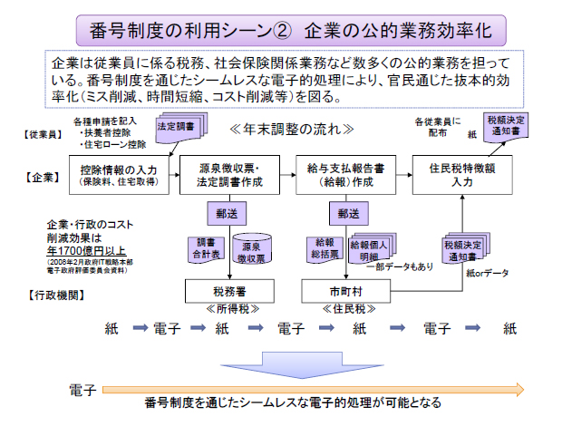 番号制度の利用シーン(2) 企業の公的業務効率化