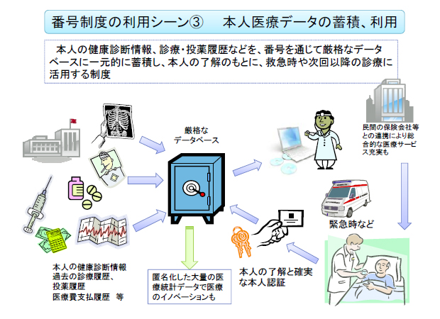 番号制度の利用シーン(3) 本人医療データの蓄積、利用