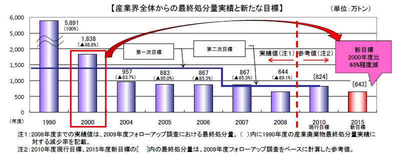 産業界全体からの最終処分量実績と新たな目標