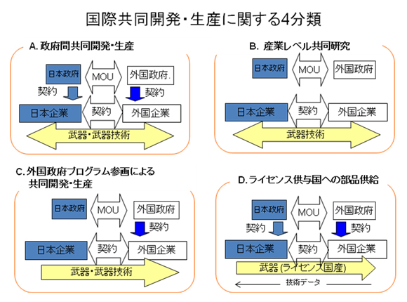 国際共同開発・生産に関する4分類