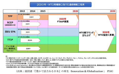 2030年・WTO再構築に向けた通商戦略工程表