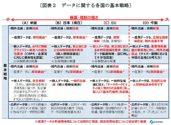 〔図表２　データに関する各国の基本戦略〕