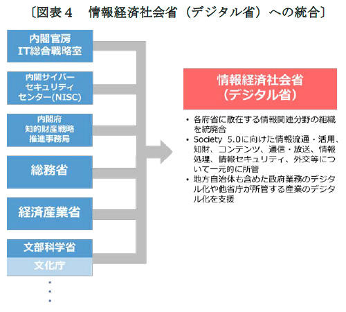 〔図表４　情報経済社会省（デジタル省）への統合〕