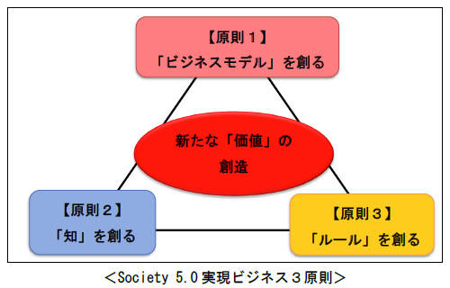 <Society 5.0実現ビジネス3原則>