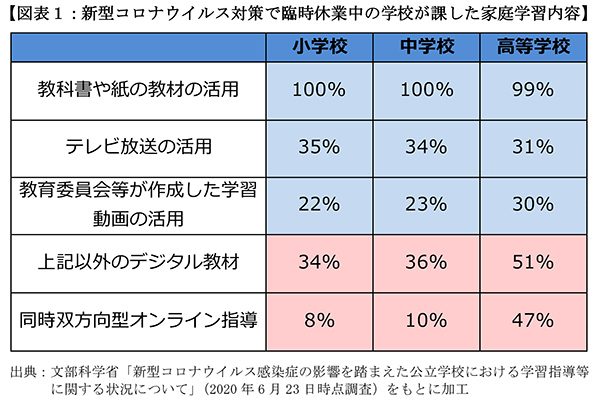 【図表１：新型コロナウイルス対策で臨時休業中の学校が課した家庭学習内容】