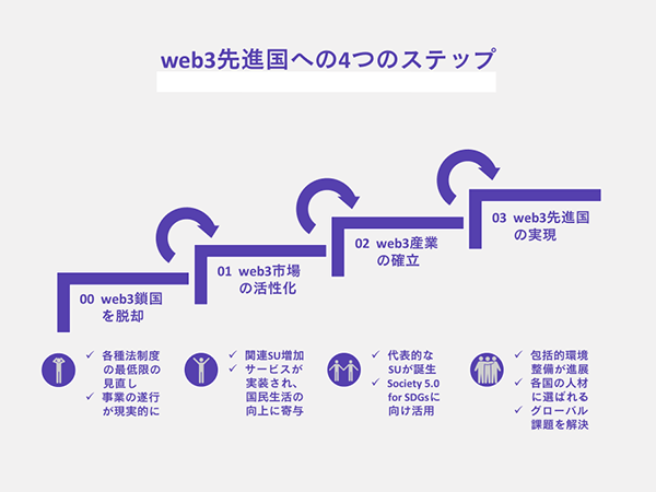 web3先進国への4つのステップ