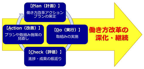 PDCAサイクル