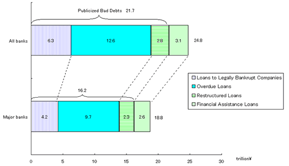 \1@Japanese Bank's Bad Debts Reached a Total of 22 trillion yen. But...