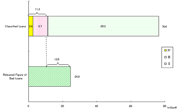\3@Recent Data Show that Total Classified Loans of Japanese Banks Amount to 77 Trillion Yen