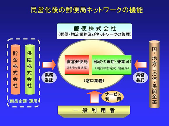 民営化後の郵便局ネットワーク機能