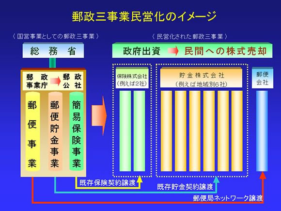 郵政三事業民営化のイメージ