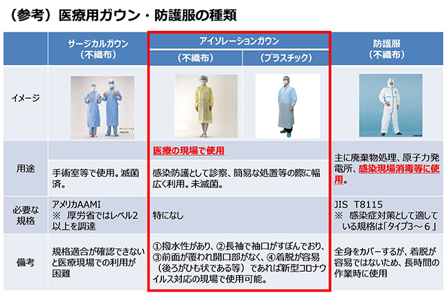 医療現場支援のための防護服 医療用ガウン代替品の提供のお願い お知らせ 一般社団法人 日本経済団体連合会 Keidanren