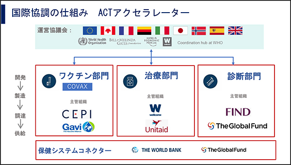 国際協調の仕組み ACTアクセラレーター