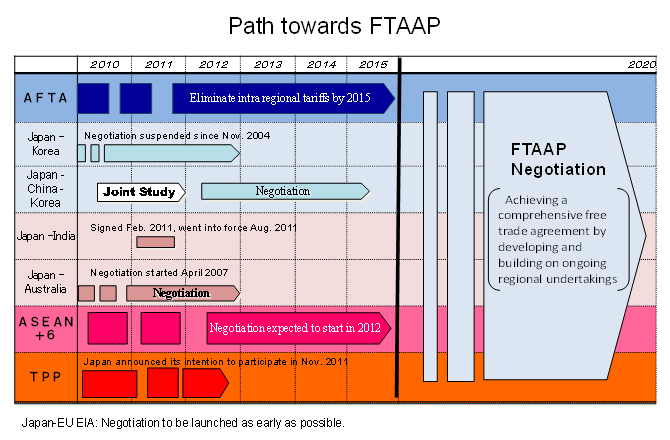 Path towards FTAAP