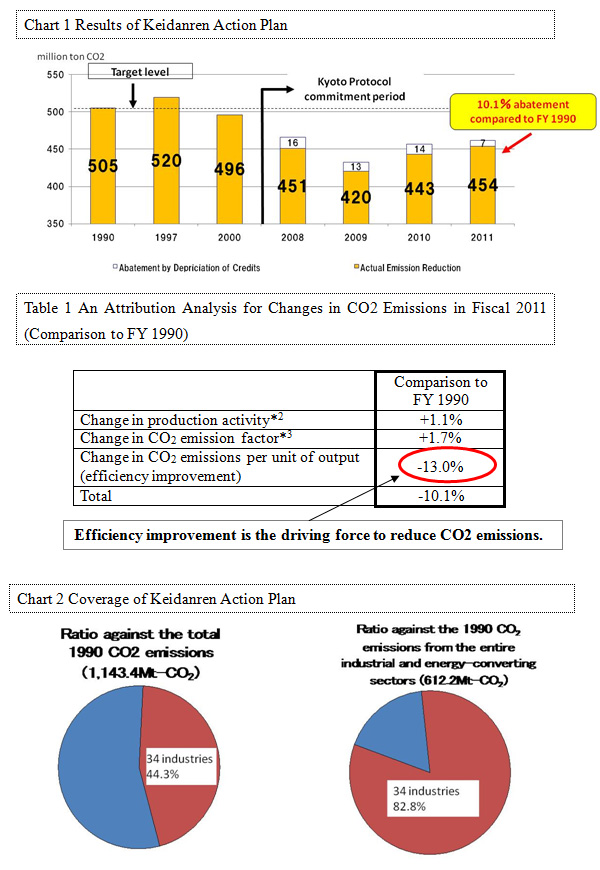 Chart 1  Results of Keidanren Action Plan / Table 1  An Attribution Analysis for Changes in CO2 Emissions in Fiscal 2011 (Comparison to FY 1990) / Chart 2  Coverage of Keidanren Action Plan