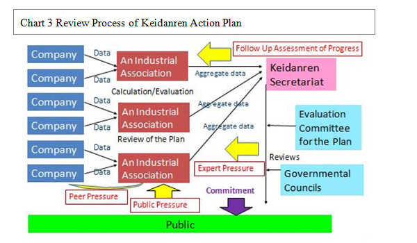Chart 3  Review Process of Keidanren Action Plan
