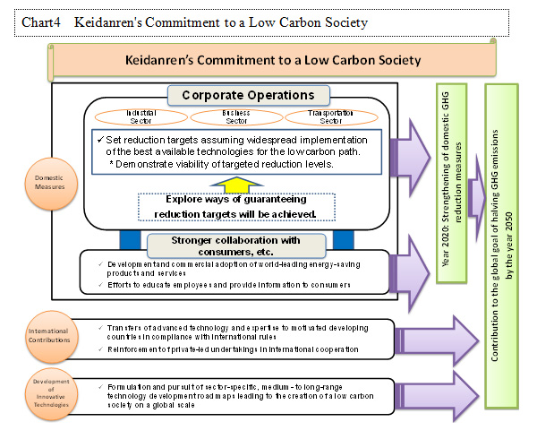 Chart 4  Keidanren's Commitment to a Low Carbon Society