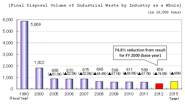 [Final Disposal Volume of Industrial Waste by Industry as a Whole]