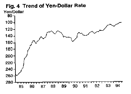 Fig.4 Trend of Yen-Dollar Rate