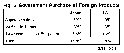 Fig.5 Government Purchase of Foreign Products