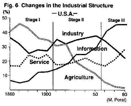 Fig.6 Changes in the Industrial Structure -U.S.A.-