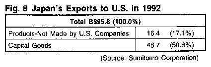 Fig.8 Japan's Exports to U.S. in 1992