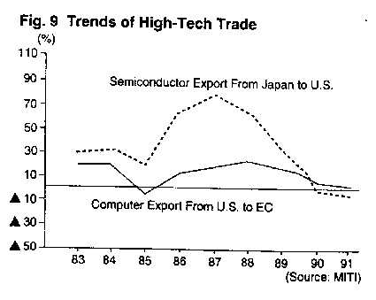 Fig.9 Trends of High-Tech Trade